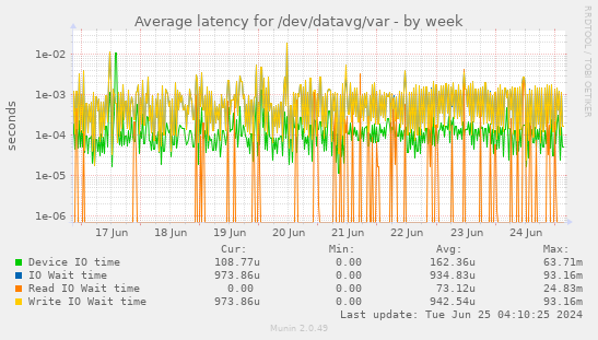 Average latency for /dev/datavg/var
