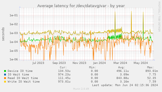 Average latency for /dev/datavg/var
