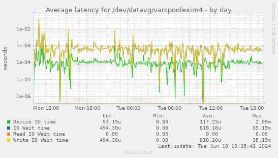 Average latency for /dev/datavg/varspoolexim4
