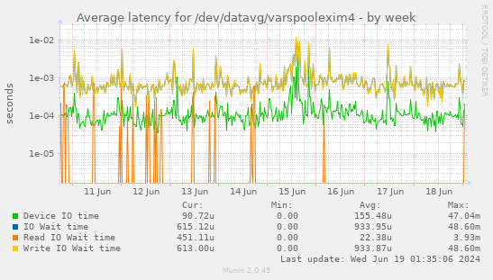Average latency for /dev/datavg/varspoolexim4