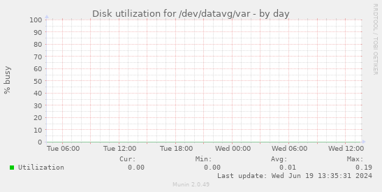 Disk utilization for /dev/datavg/var
