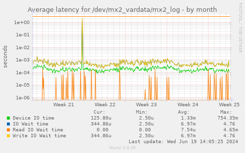 Average latency for /dev/mx2_vardata/mx2_log