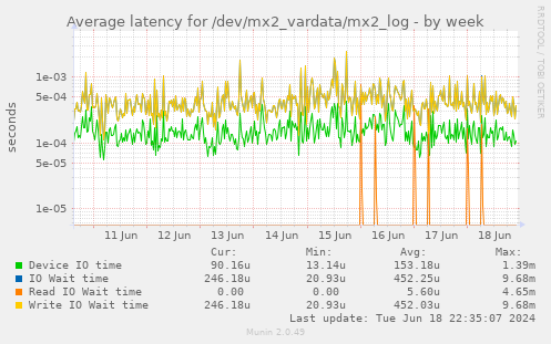 Average latency for /dev/mx2_vardata/mx2_log