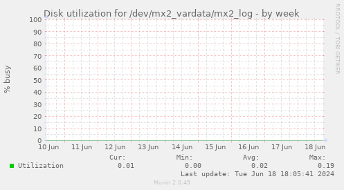 Disk utilization for /dev/mx2_vardata/mx2_log