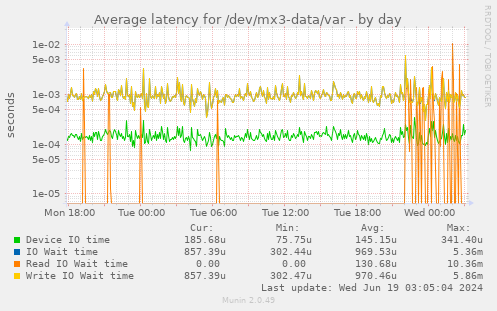 Average latency for /dev/mx3-data/var