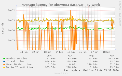 Average latency for /dev/mx3-data/var