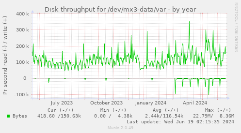Disk throughput for /dev/mx3-data/var