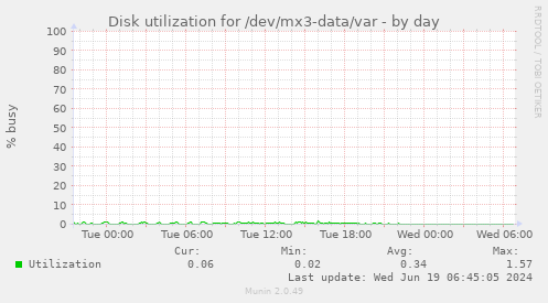Disk utilization for /dev/mx3-data/var