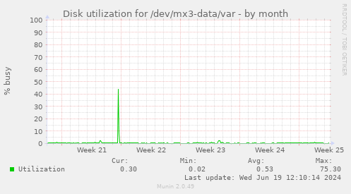 Disk utilization for /dev/mx3-data/var