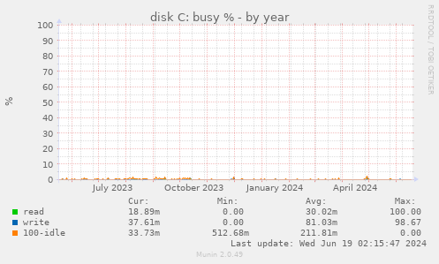 disk C: busy %