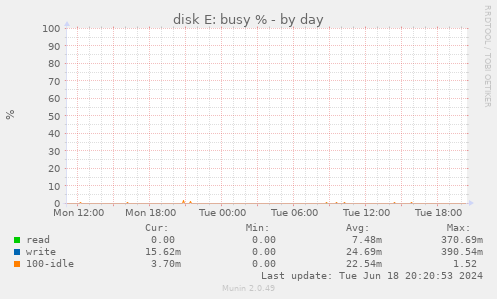 disk E: busy %