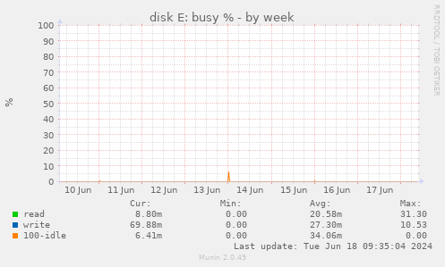 disk E: busy %