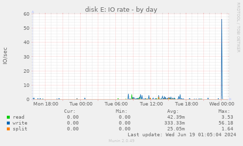 disk E: IO rate