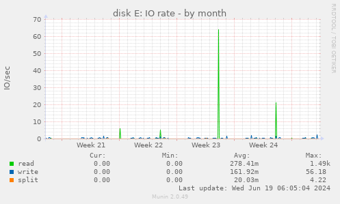 disk E: IO rate
