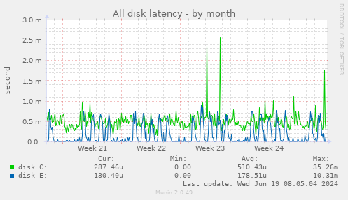 All disk latency
