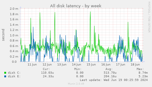 All disk latency