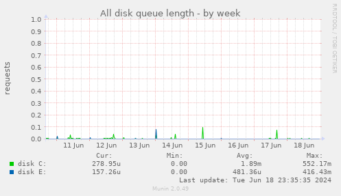 All disk queue length