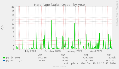 Hard Page faults IO/sec