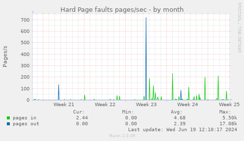 Hard Page faults pages/sec