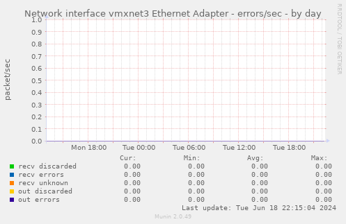 Network interface vmxnet3 Ethernet Adapter - errors/sec
