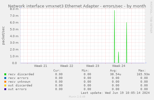 Network interface vmxnet3 Ethernet Adapter - errors/sec