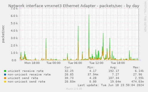 Network interface vmxnet3 Ethernet Adapter - packets/sec