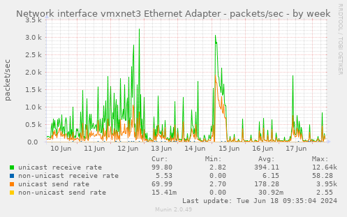 Network interface vmxnet3 Ethernet Adapter - packets/sec