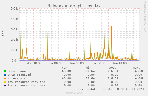 Network interrupts