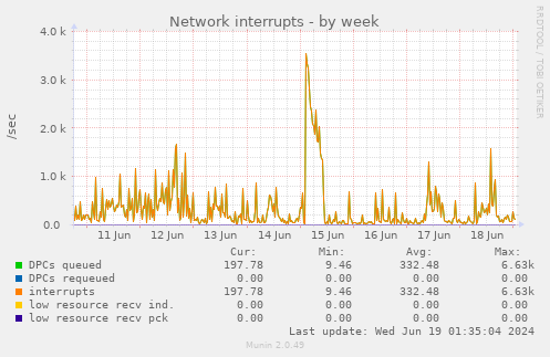Network interrupts