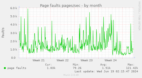 Page faults pages/sec