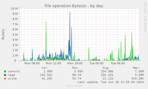 File operation Bytes/s