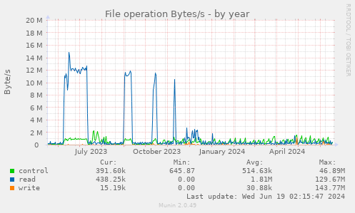 File operation Bytes/s