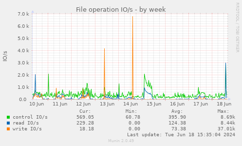 File operation IO/s