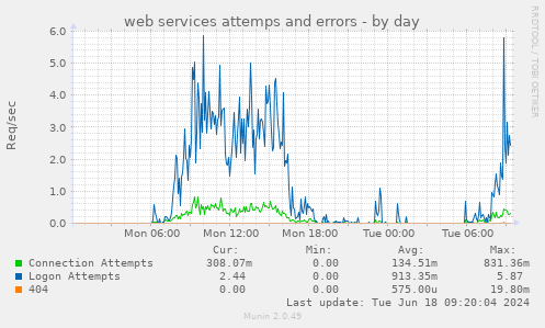 web services attemps and errors