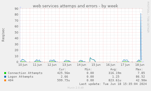 web services attemps and errors