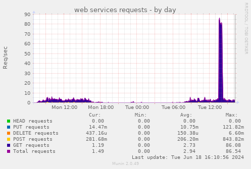 web services requests
