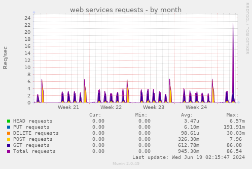 web services requests