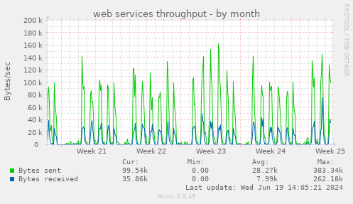 web services throughput