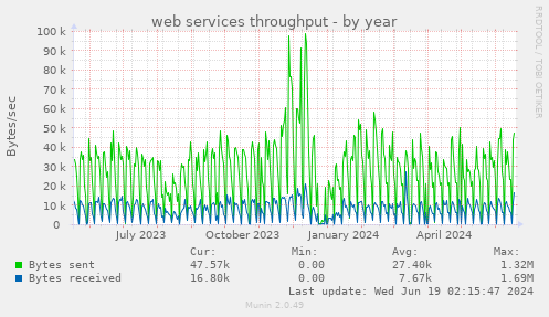 web services throughput