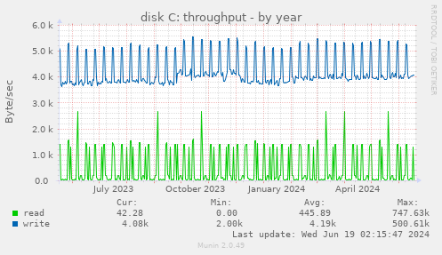 disk C: throughput