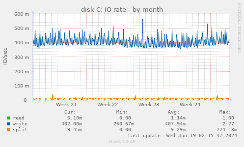 disk C: IO rate