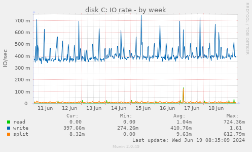 disk C: IO rate