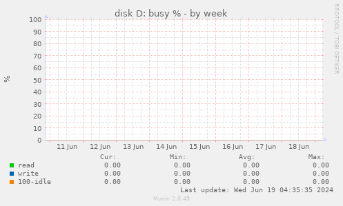 disk D: busy %