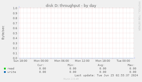 disk D: throughput