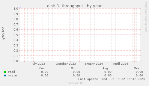 disk D: throughput