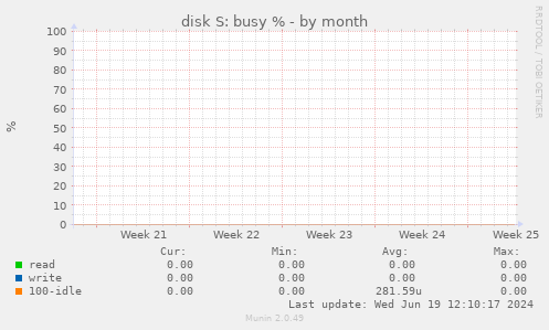 disk S: busy %