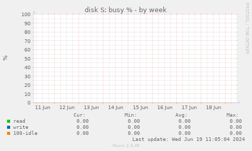 disk S: busy %