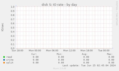 disk S: IO rate