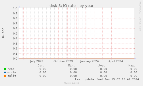 disk S: IO rate