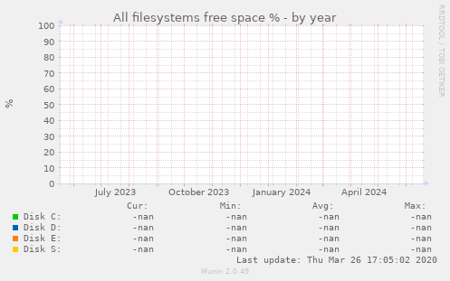 All filesystems free space %